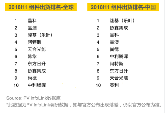 2018上半年組件出貨排名出爐：晶科全球第一，隆基中國(guó)第一
