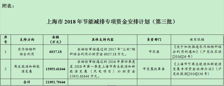 風(fēng)電補(bǔ)助資金1.59億！上海下達(dá)2018年（第三批）節(jié)能減排專項(xiàng)資金安排計(jì)劃
