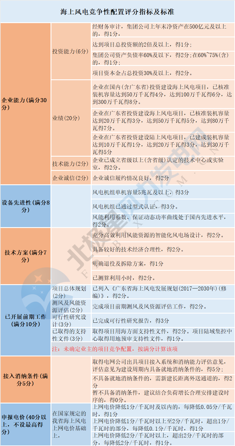 風(fēng)電“領(lǐng)跑者”來襲！風(fēng)電競爭性項目到底該如何配置已有標(biāo)準(zhǔn)細則