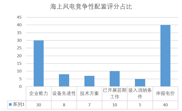 風(fēng)電“領(lǐng)跑者”來襲！風(fēng)電競爭性項目到底該如何配置已有標(biāo)準(zhǔn)細則
