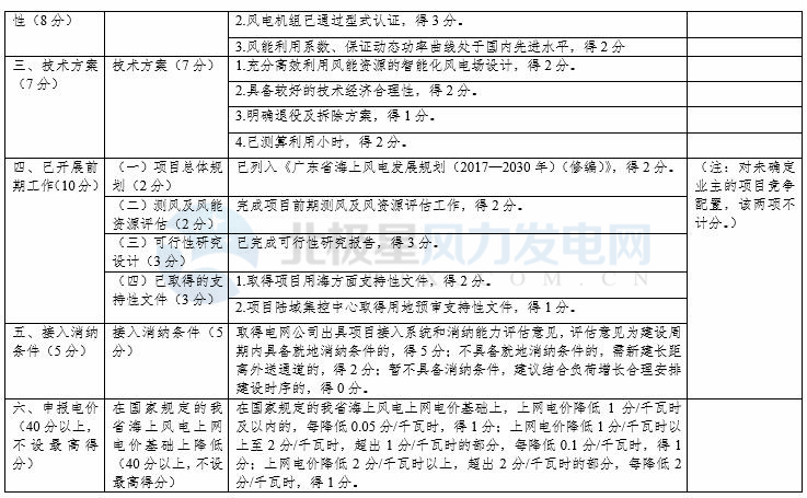 競(jìng)爭(zhēng)性配置選擇企業(yè)！廣東發(fā)改委向社會(huì)公開(kāi)征求海上風(fēng)電、陸上風(fēng)電項(xiàng)目競(jìng)爭(zhēng)配置辦法意見(jiàn)（附文件）
