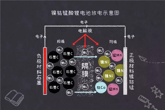 鎳鈷錳鎳鈷鋁三元鋰電池是什么鬼？