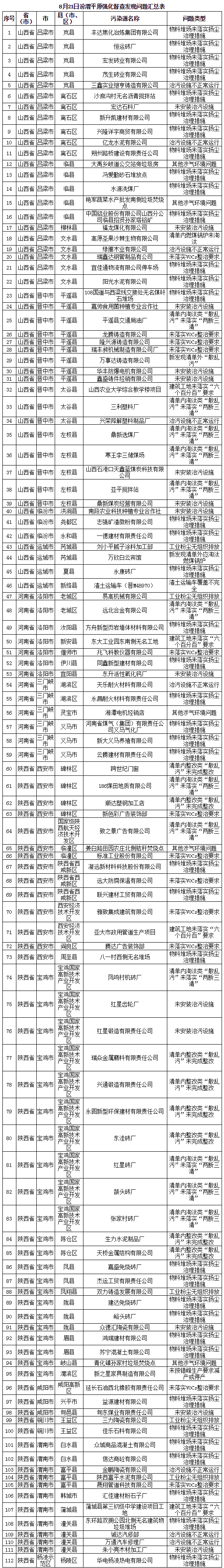 生態(tài)環(huán)境部通報強(qiáng)化督查汾渭平原工作進(jìn)展