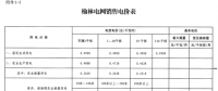 陜西榆林電網(wǎng)第四次降電價(jià)！一般工商業(yè)目錄銷售電價(jià)和輸配電價(jià)均降0.2分/千瓦時(shí)