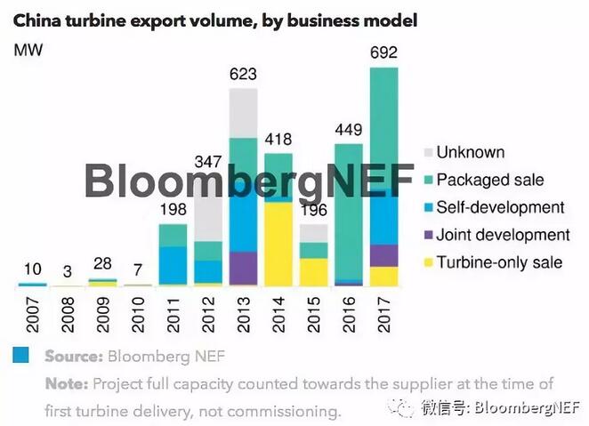 中國風(fēng)機(jī)出口：能否持續(xù)增長？