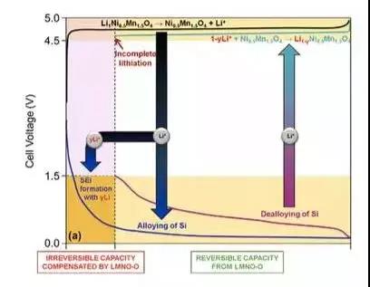 干貨！2000字詳解硅負(fù)極 帶你了解寧德時(shí)代811量產(chǎn)的奧秘！
