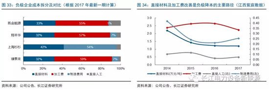 負(fù)極材料：小而美的行業(yè)，以技術(shù)與產(chǎn)品為核心