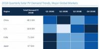展望2018全球光伏<font color=