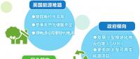 英國(guó)更傾向哪種減排方式？