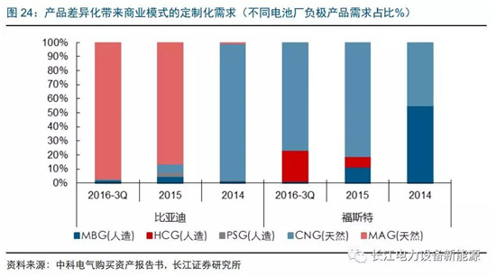 負(fù)極材料：小而美的行業(yè)，以技術(shù)與產(chǎn)品為核心