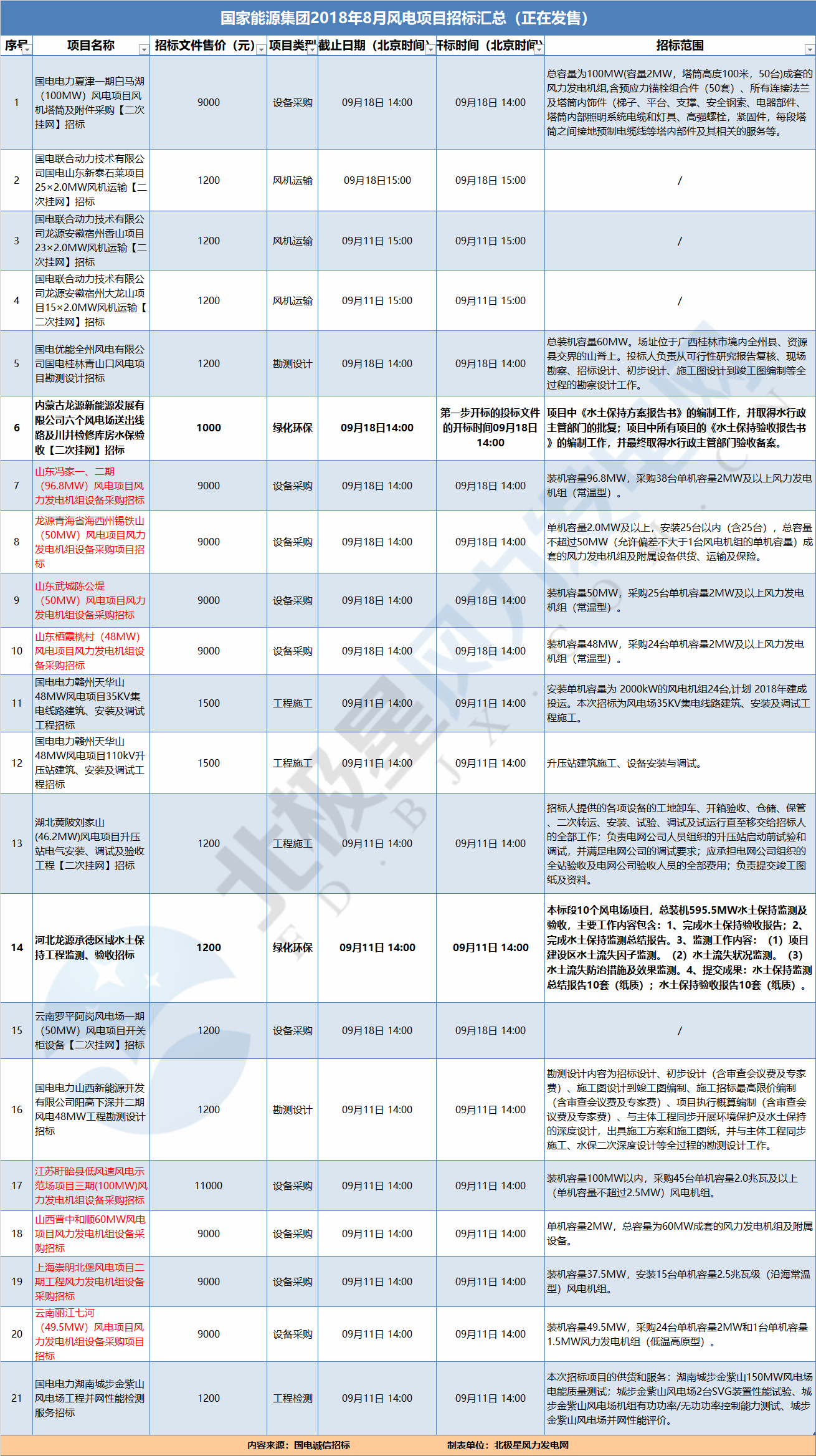 21個(gè)風(fēng)電項(xiàng)目 國家能源集團(tuán)2018年8月電風(fēng)項(xiàng)目招標(biāo)全面信息！