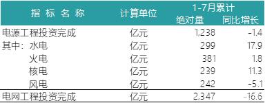 一波數(shù)據(jù)來襲——2018年上半年全國電力、風(fēng)電、光伏統(tǒng)計(jì)數(shù)據(jù)