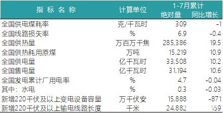 一波數(shù)據(jù)來襲——2018年上半年全國電力、風(fēng)電、光伏統(tǒng)計(jì)數(shù)據(jù)