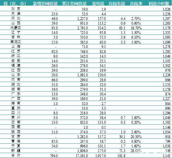 一波數(shù)據(jù)來襲——2018年上半年全國電力、風(fēng)電、光伏統(tǒng)計(jì)數(shù)據(jù)