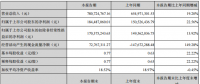 捷佳偉創(chuàng)上半年凈利潤1.84億，同比增長22.56%