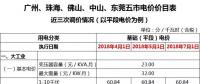 廣東一般工商業(yè)電價(jià)再降5.7分，大工業(yè)電價(jià)將有市場(chǎng)調(diào)節(jié)？