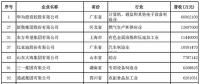 2018中國民營企業(yè)500強榜單出爐 22家光伏企業(yè)榜上有名！