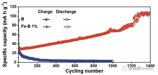 上海硅酸鹽研究所：Fe／B復(fù)合負(fù)極最高容量可達(dá)10700mAh/g?。?！