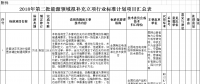 能源局：對2018年第二批能源領(lǐng)域擬補(bǔ)充立項(xiàng)的行業(yè)標(biāo)準(zhǔn)計(jì)劃征求意見（附生物質(zhì)發(fā)電、光伏發(fā)電項(xiàng)目表）