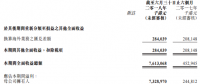 漢能上半年?duì)I收同比增長約6倍，利潤漲幅30倍