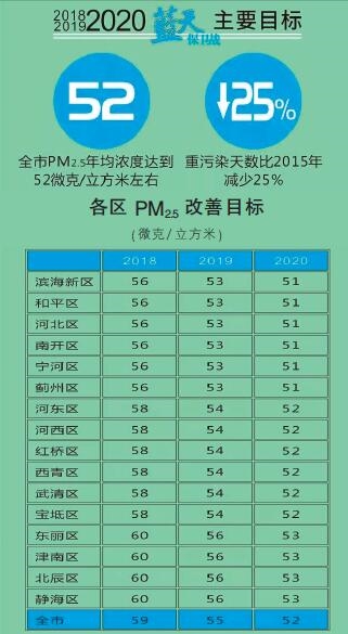  天津火電、鋼鐵等25個(gè)重點(diǎn)行業(yè)將全部達(dá)到特別排放限值 今后三年污染防治攻堅(jiān)戰(zhàn)這么打