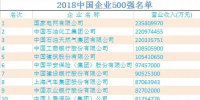 2018中國企業(yè)500強榜單出爐：國家電網(wǎng)蟬聯(lián)榜首