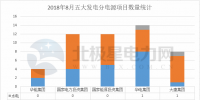 【獨(dú)家】五大發(fā)電2018年8月份電力項(xiàng)目匯總：涉及核準(zhǔn)、并網(wǎng)等