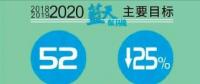  天津火電、鋼鐵等25個重點(diǎn)行業(yè)將全部達(dá)到特別排放限值 今后三年污染防治攻堅(jiān)戰(zhàn)這么打
