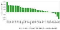 2018年1-7月全國風(fēng)電設(shè)備平均利用小時大幅增加 其中江蘇<font color=