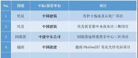 最新中標(biāo)｜中國電建、中國能建等海外十大熱門項目