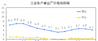 搶先看｜統(tǒng)計局：2018年8月電力、熱力生產(chǎn)和供應(yīng)業(yè)生產(chǎn)者價格同比漲跌幅-1.2%