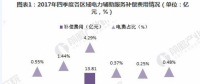 2018年中國電力輔助服務市場分析 西北、東北和南方區(qū)域為補償費用最高的三個區(qū)域