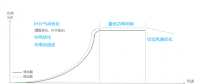 發(fā)電量提升5%！是什么讓服役10年的老牌風場煥發(fā)活力？