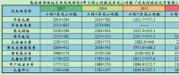 上海廟配套風電競價上網項目區(qū)域近4年運行小時數