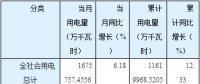 猛增后逆轉！湖南5至8月工業(yè)用電量同比分別增長30.46%、21.25%、9.79%、-2.01%
