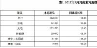 河南:8月份火電發(fā)電量275.38億千瓦時 同比增加10.90%