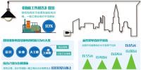 一般工商業(yè)電價降低10%目標超額完成 千億元政策紅利惠及工商企業(yè)