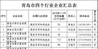 11265家！山東四個重點行業(yè)<font color=