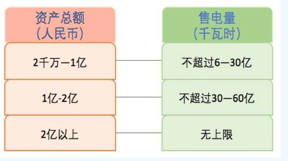 什么是售電？