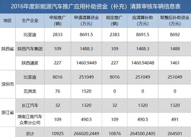 新能源資金清算公布，有人裸泳，有人擺脫補貼依賴......
