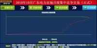 -37厘/千瓦時(shí)！廣東10月集中競(jìng)價(jià)：價(jià)差再收窄成交量基本持平