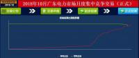 -37厘/千瓦時(shí)！廣東10月集中競價(jià)：價(jià)差再收窄成交量基本持平