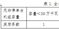 山西對2017年度省調(diào)發(fā)電企業(yè)違約電量處置結(jié)果等三個擬定方案進行公示 違約電量共14625萬千瓦時