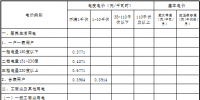 青海第四次降電價：一般工商業(yè)目錄電價、輸配電價同步降低 1.92分/千瓦時
