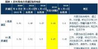 深度解讀 | 發(fā)改委風(fēng)電調(diào)價(jià)：2017年對行業(yè)影響有多大？