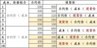 發(fā)電成本高時(shí)我該怎么賣(mài)電——深入分析發(fā)電成本、合約價(jià)格和<font color=
