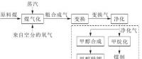 用氣高峰將來(lái)，煤制天然氣調(diào)峰方式探討