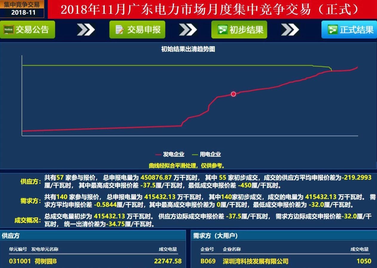 歷史三年新低！廣東11月月競價(jià)差僅為-34.75厘/千瓦時(shí)