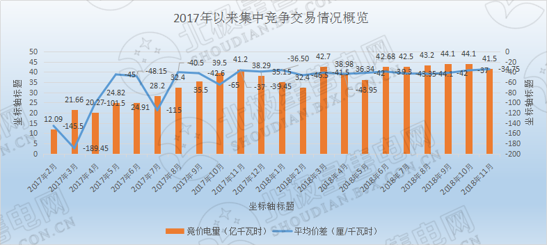 歷史三年新低！廣東11月月競價(jià)差僅為-34.75厘/千瓦時(shí)