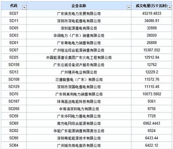 歷史三年新低！廣東11月月競價(jià)差僅為-34.75厘/千瓦時(shí)